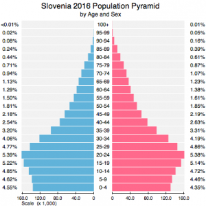 Slovenia Population 2021 – Country Digest