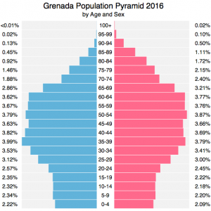 Grenada vs Kenya population statistics